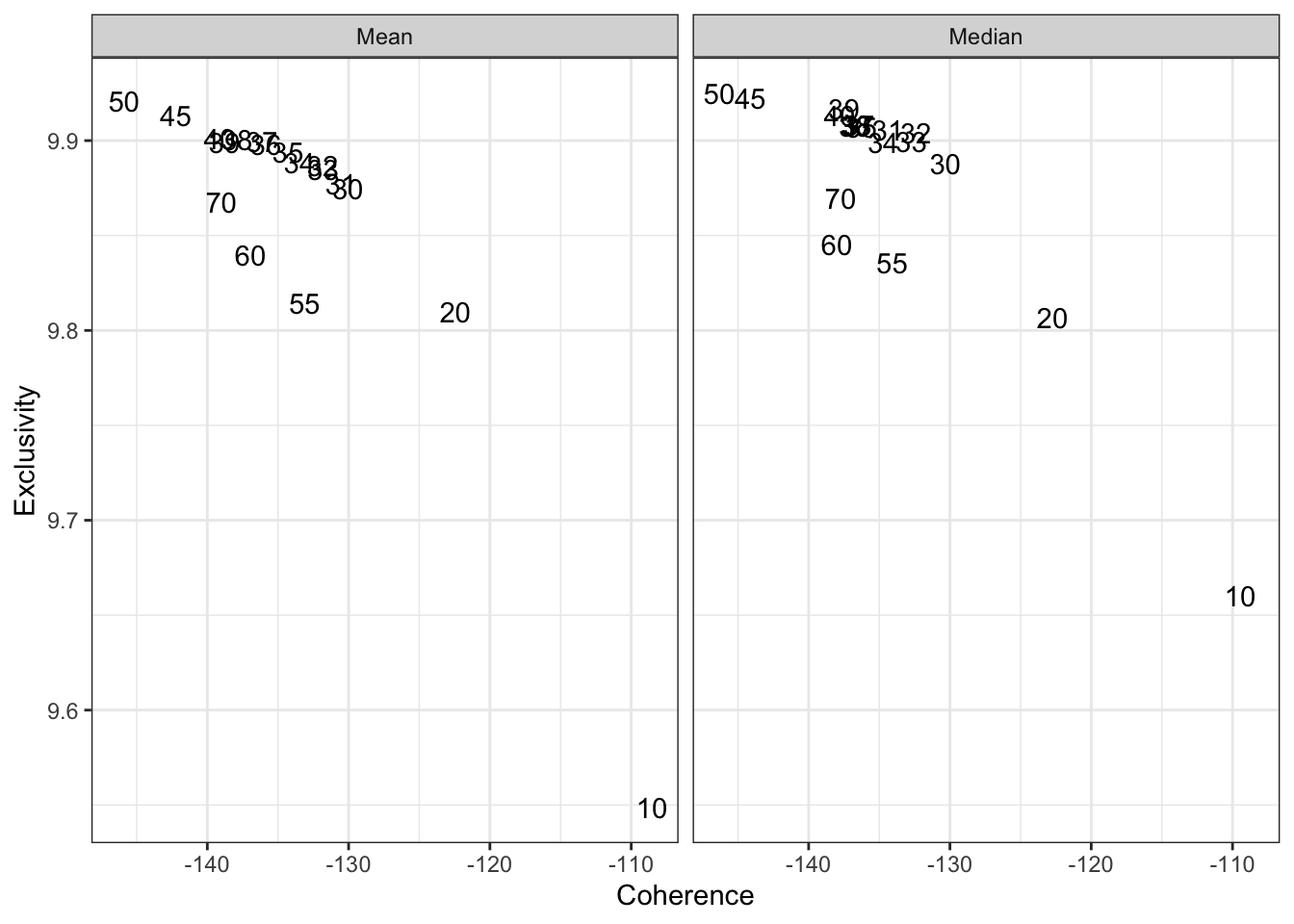 Exclusivity and semantic coherence by number of topics