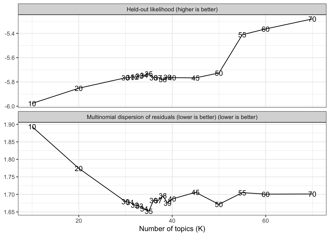 Held-out likelihood and multinomial dispersion of residuals by number of topics