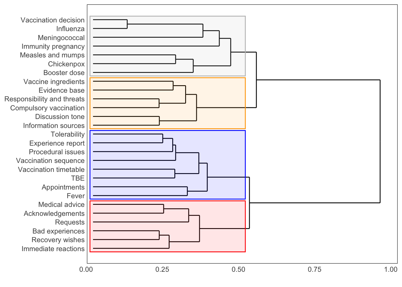 Dendrogram of the cluster analysis